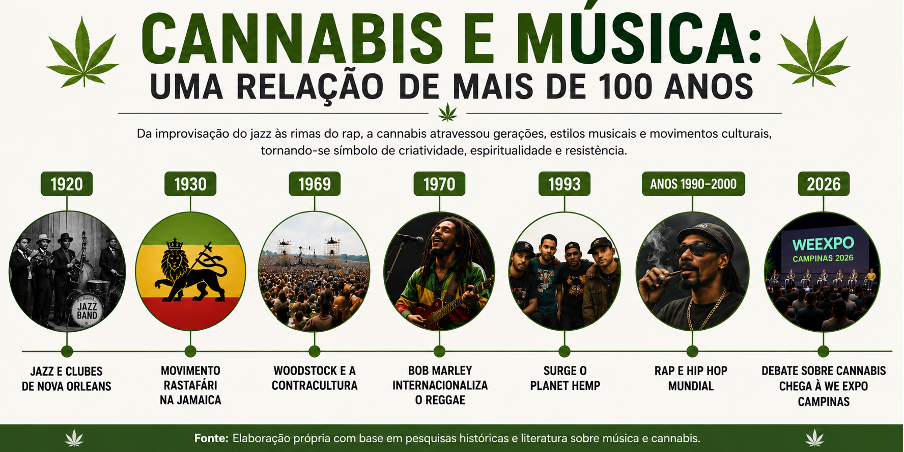 A evolução da maconha no meio musical ao longo dos anos (Gráfico gerado por IA)